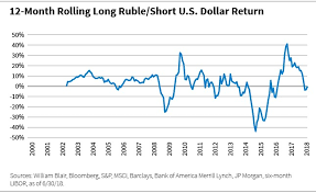 Carry Trade Ruble Reversion William Blair Funds Blog