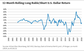 carry trade ruble reversion william blair funds blog