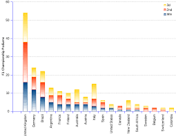 Formula One Champions By Nation Areppims Chart Of F1 Top