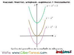 La Integral Indefinida – Cálculo Integral | CiberTareas