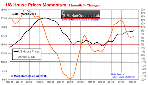 us and uk housing market trend forecasts the market oracle