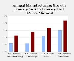 Us Midwest Manufacturing Is Outperforming The Whole Country Midwest Manufacturing Wholeness