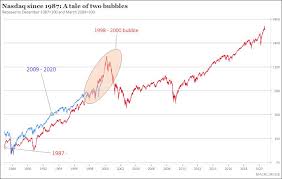 Log in or create a free account to get started. Angst Vor Dem Crash Sind Tech Aktien Uberbewertet Ingenieur De
