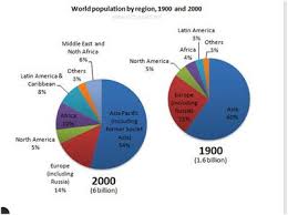 Ielts Graphs Global Population Trends