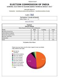 Gujarat Elections Verdict Bjp Wins With The Smallest Margin In 22 Years Business Standard News