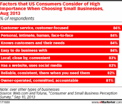 Top Factors Consumers Consider When Choosing A Small