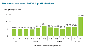 Midf amanah investment bank berhad. Kossan Among Top Gainers Rises After Reporting Record 2q Results The Edge Markets