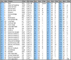 Standard Ascii Chart Ascii Table Hex To Decimal Code Conversion Ascii Coding Computer Coding