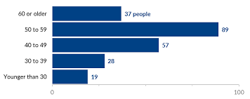 how to rotate horizontal bar charts into vertical column