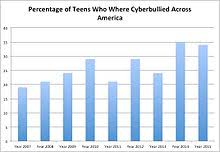 It examines the fundamentals of cyberbullying such as what cyberbullying is, the methods used to cyber bully, and the types of cyberbullying that occur. Cyberbullying Wikipedia