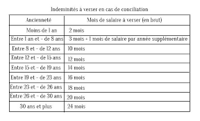 Calculer l'indemnité de licenciement : Licenciement Les Indemnites A Verser Par L Entreprise Au Salarie Sont Modifiees