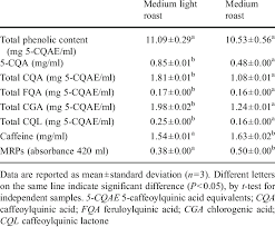 For example, the light or dark roast keurig coffee pod might get from 75 to 180 mg of caffeine. Total Phenolics 5 Cqa Cga And Caffeine Content In Coffee According Download Table