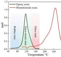 Glass transition temperature of epoxy and bismaleimide ...