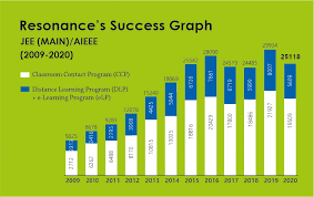 Nta has set up more than 3400 practice centers in the country for the preparation of the. Jee Main Result Selections From Resonance