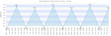 north merrick tide times tides forecast fishing time and