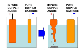 Electrowinning - Wikipedia