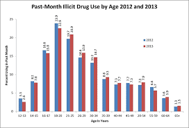 Drugfacts Nationwide Trends National Institute On Drug