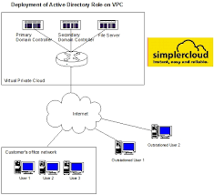 Use Case Deploying Active Directory And File Server On The Cloud Simplercloud Pte Ltd