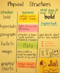 Interactive Anchor Charts For Teaching Text Structure