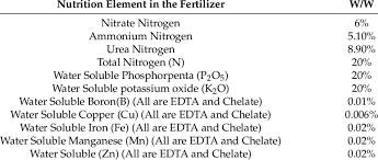 The uses of fertilizers are mentioned below: Nutrition Element Contents Of The Fertilizer Used In The Applications Download Table