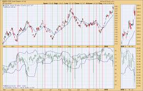 Volatility Indexes For Ndx Vxn And Gold Gvz Suggest