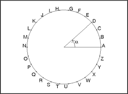 Méthode classique de codage avec des lettres. Codage