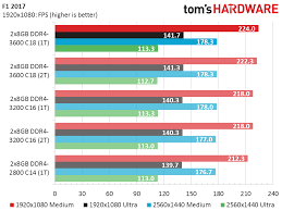 Ryzen Above Best Memory Settings For Amds 3000 Cpus