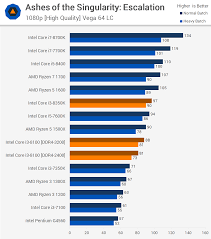 Ryzen 3 1200, since you can only buy z370 mobos (lower end chipsets have not yet been released and are sceduled for h1 2018). Intel Core I3 8100 And Core I3 8350k Review Rip Ryzen 3 Gaming Performance Techspot