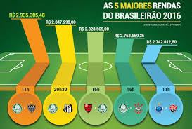 Stats and other information for this soccer tournament. Das Cinco Maiores Rendas Do Brasileirao 2016 Tres Sao Do Palmeiras Veja Torcedores Noticias Sobre Futebol Games E Outros Esportes