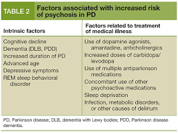 Management Of Psychosis In Parkinson Disease