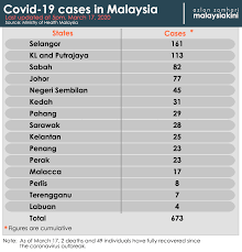 Cdc recommends travelers avoid all nonessential international travel to malaysia. Malaysiakini Covid 19 Cases Climb To 673 With 120 New Infections