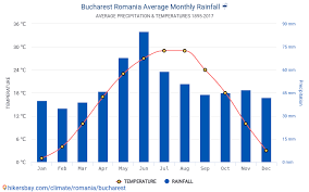 Vremea in bucuresti pe 12, 13 si 14 februarie 2021. Date Tabele Si Grafice Lunare Si Anuale CondiÅ£iile Climaterice In BucureÈti Romania
