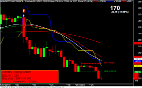 Profit Booking System Intraday Chart For All Stock Option