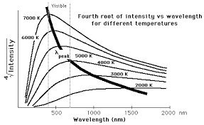 Matter does not emit radiation at all wavelengths equally. Blackbody Radiation