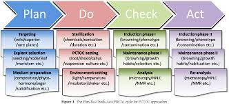 Check spelling or type a new query. Plant Cell Tissue And Organ Culture The Most Flexible Foundations For Plant Metabolic Engineering Applications Semantic Scholar