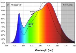 cri quality of light explained lumicrest high cri led