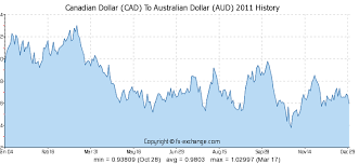 canadian dollar cad to australian dollar aud history