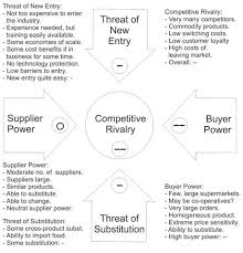Porter S Five Forces Understanding Competitive Forces To Maximize Profitability University Teaching Business Economies Of Scale