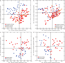 Reduction of order, basic example. Gut Microbiome Of Pre Adolescent Children Of Two Ethnicities Residing In Three Distant Cities Scientific Reports