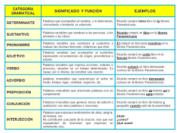 Las Categorias Gramaticales Categorias Gramaticales Categoria Gramatical Actividades De Ortografia