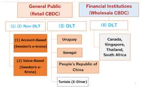 Its adoption by the most venerated if that happens, then cryptocurrencies would become little more than digital collectibles — a store of value, perhaps, but one with no real transformative potential. Central Bank Digital Currency Concepts And Trends Vox Cepr Policy Portal