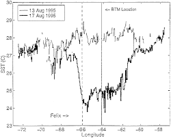 Сегодня в 10:35 9 часов. Upper Ocean Temperature Response To Hurricane Felix As Measured By The Bermuda Testbed Mooring In Monthly Weather Review Volume 126 Issue 5 1998