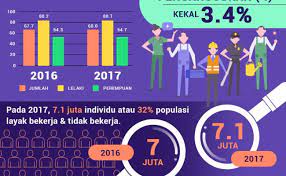 Pengangguran di malaysia juga wujud disebabkan perkembangan pesat dlm sektor pembuatan sejak tahun 1980. Jumlah Pengangguran Di Malaysia 2019
