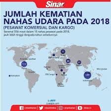 Angka kematian dalam kecelakaan pesawat penumpang di seluruh dunia melonjak pada tahun 2018. Nahas Udara Jumlah Kematian Meningkat Tahun Lalu