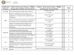 fmea failure mode and effects analysis quality one