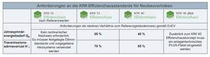 Frage ist nur, welche technik und welche beratung/baubegleitung ist dazu notwendig? Kfw Effizienzhaus Hausbauhaus Immobilien