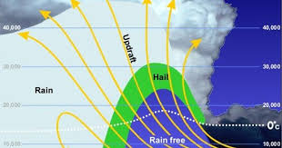 Nws Jetstream Thunderstorm Hazards Hail Weather Lessons Geography Lessons Science Stations