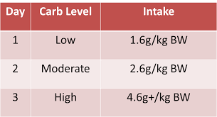 re feeds macro cycling is non linear dieting necessary