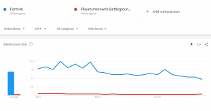 Over 1 million players have partied on the battle bus during the first day of. Fortnite Vs Pubg According To Google Trends In 2019 Kr4m