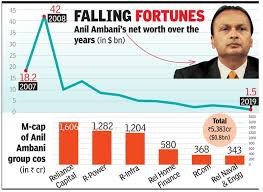 Anil Ambani may be out of billionaire club - Times of India